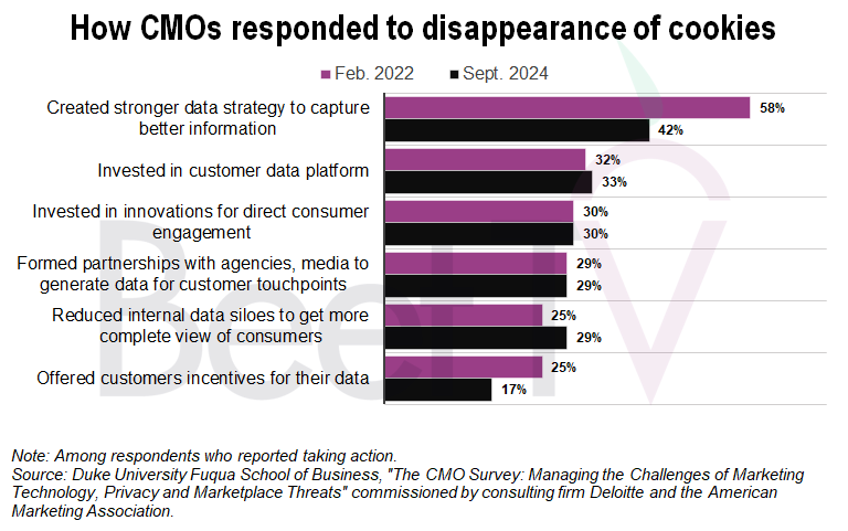 How CMOs responded to disappearance of cookies. 